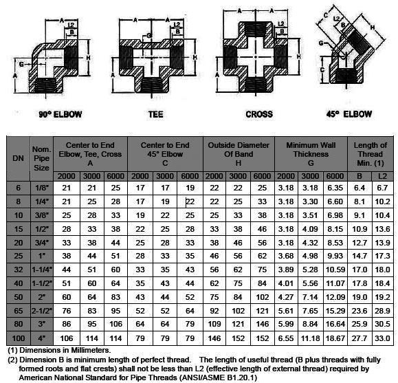 Forged Steel Fittings Dimensions 锻造钢配件尺寸